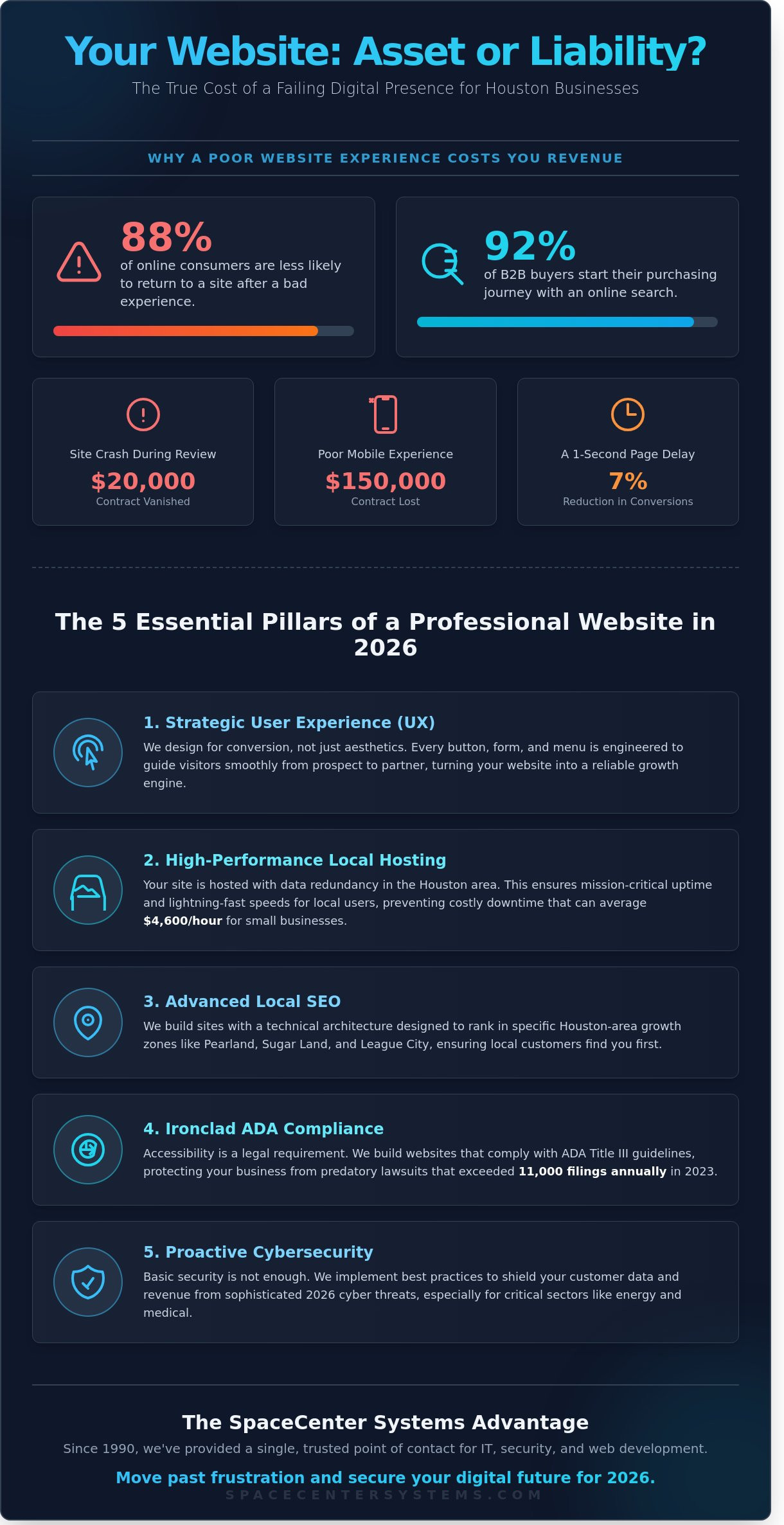 Professional Website Houston: The 2026 Guide for Local Business Growth